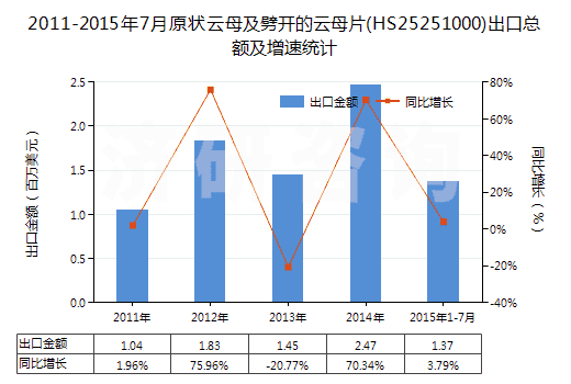 2011-2015年7月原狀云母及劈開的云母片(HS25251000)出口總額及增速統(tǒng)計(jì)